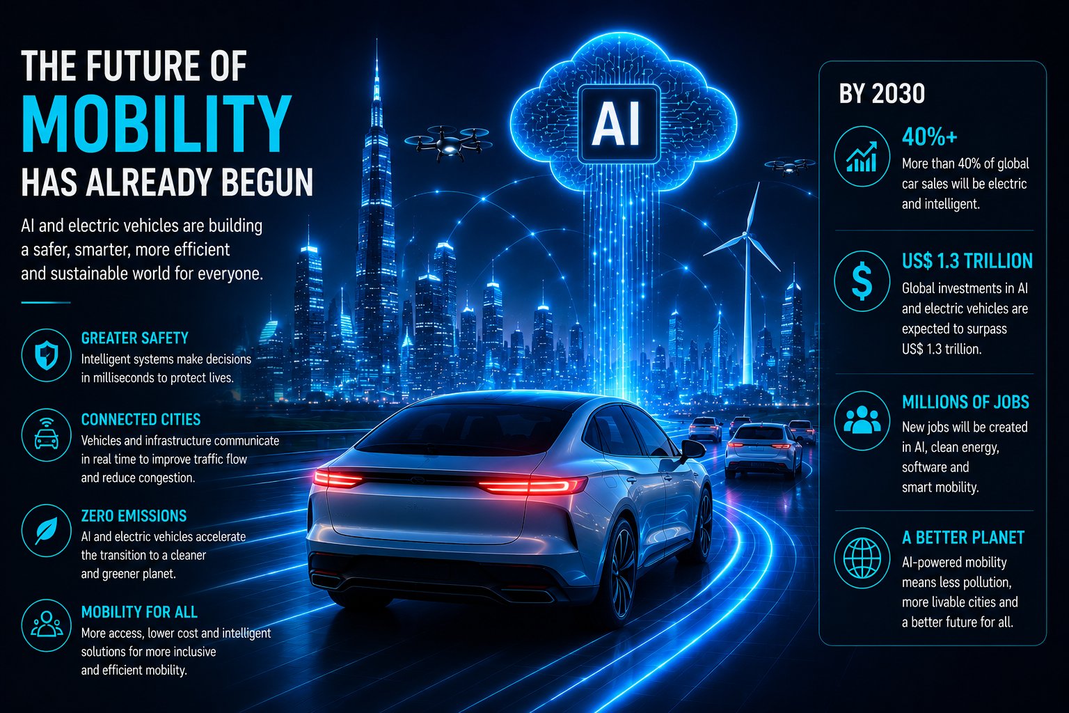 The Future of Mobility Has Already Begun — AI and EVs through 2030